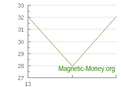 The dynamics of exchange rates Perfect Money EUR to ETC