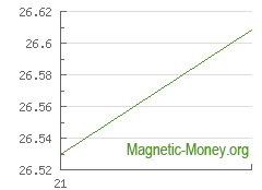 The dynamics of exchange rates Perfect Money EUR to XEM