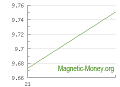 The dynamics of exchange rates Perfect Money EUR to NEO