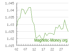 The dynamics of exchange rates Perfect Money EUR to Perfect Money USD