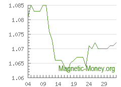 The dynamics of exchange rates Perfect Money EUR to Webmoney WMZ