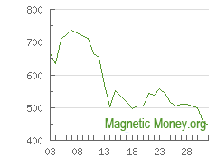 A dinâmica da taxa de câmbio Perfect Money USD por BCH