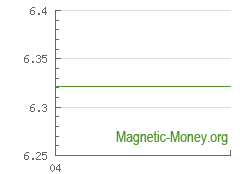 The dynamics of exchange rates Perfect Money USD to Dogecoin