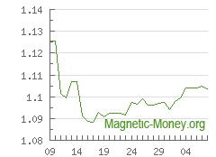 The dynamics of exchange rates Perfect Money USD to Perfect Money EUR