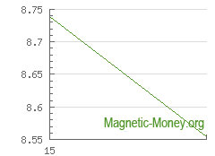 The dynamics of exchange rates Perfect Money USD to Stellar