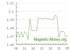 La dynamique du taux de change Perfect Money USD en Tether TRC20