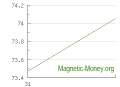 The dynamics of exchange rates Perfect Money USD to Yandex Money