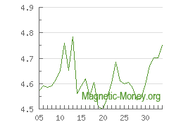 The dynamics of exchange rates XRP to Stellar