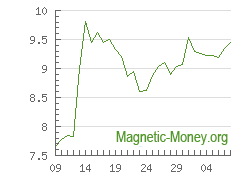 The dynamics of exchange rates Stellar to Adv Cash USD