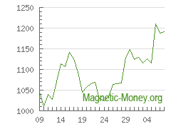 The dynamics of exchange rates Stellar to XMR