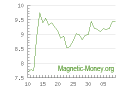 The dynamics of exchange rates Stellar to Payeer USD
