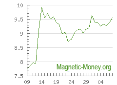 The dynamics of exchange rates Stellar to Perfect Money USD
