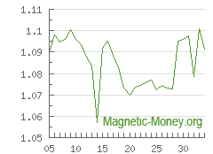 The dynamics of exchange rates Tether TRC20 to Perfect Money EUR