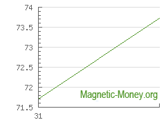 The dynamics of exchange rates Tether TRC20 to Yandex Money