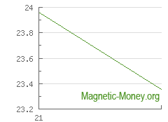 The dynamics of exchange rates Bank Card EUR to XEM