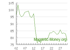 The dynamics of exchange rates Wire Transfer EUR to LTC