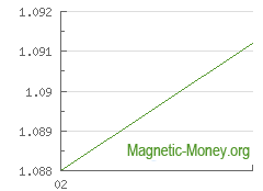 The dynamics of exchange rates Wire Transfer EUR to Perfect Money USD