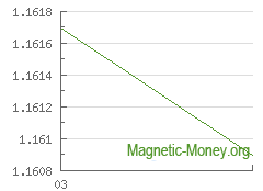 Best Exchange Rates Wire Transfer Gbp To Paypal Usd Magnetic Money The Dynamics Of Exchange Rates Wire Transfer Gbp To Paypal Usd