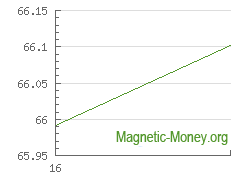 Best Exchange Rates Wire Transfer Usd To Yandex Money Magnetic The Dynamics Of Exchange Rates Wire Transfer Usd To Yandex Money
