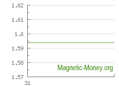 The dynamics of exchange rates Webmoney WME to PayPal USD