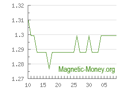 The dynamics of exchange rates Webmoney WMZ to PayPal EUR