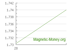 The dynamics of exchange rates Webmoney WMZ to Perfect Money EUR