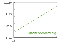 The dynamics of exchange rates Webmoney WMZ to Wire Transfer EUR