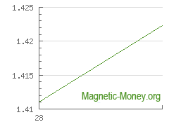 The dynamics of exchange rates Webmoney WMZ to Wire Transfer GBP