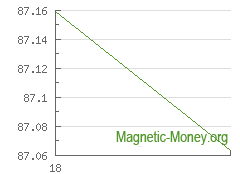 The dynamics of exchange rates Yandex Money to Adv Cash USD