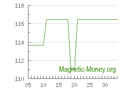 The dynamics of exchange rates Yandex Money to PayPal USD