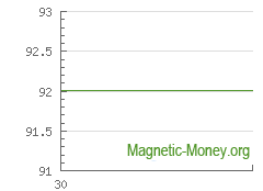 The dynamics of exchange rates Yandex Money to Perfect Money USD