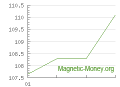 The dynamics of exchange rates Yandex Money to Tether TRC20