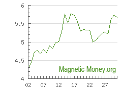 The dynamics of exchange rates ZEC to XMR