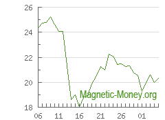 The dynamics of exchange rates ZEC to Perfect Money EUR