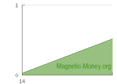 Exchange Neteller to Monero, buy monero with neteller. The dynamics of e-currency reserve Neteller USD