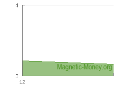 The dynamics of e-currency reserve Dash