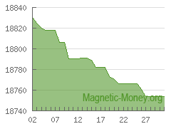 The dynamics of e-currency reserve Yandex Money