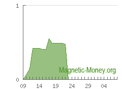 The dynamics of e-currency reserve Perfect Money EUR