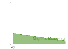 Best Exchange Rates Wire Transfer Gbp To Paypal Usd Magnetic Money The Dynamics Of E Currency Reserve Paypal Usd
