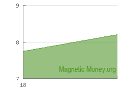 The dynamics of e-currency reserve Adv Cash USD